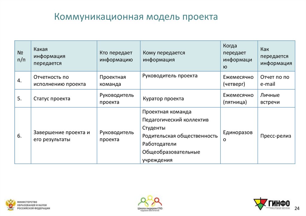Коммуникационная модель проекта