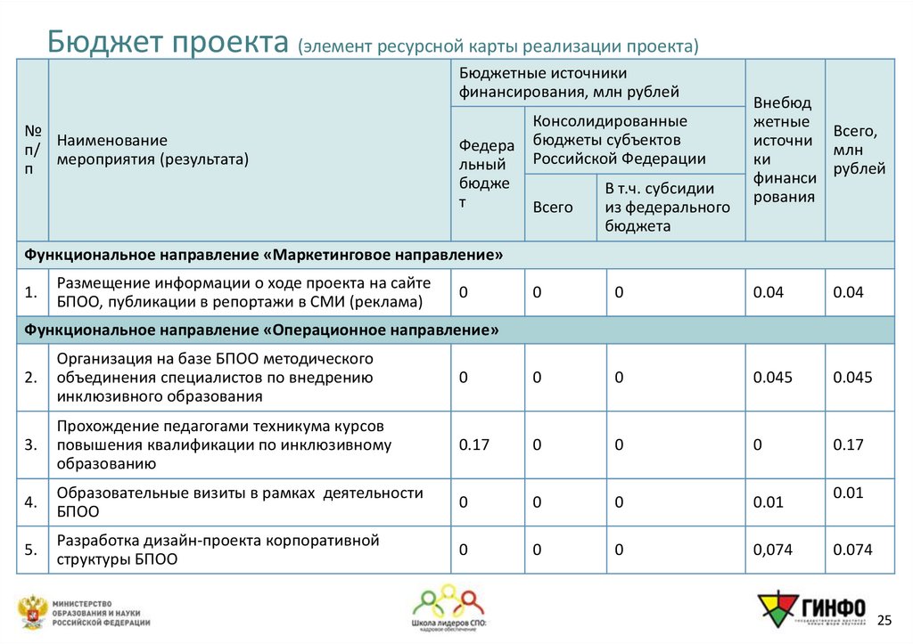 Бюджет проекта (элемент ресурсной карты реализации проекта)