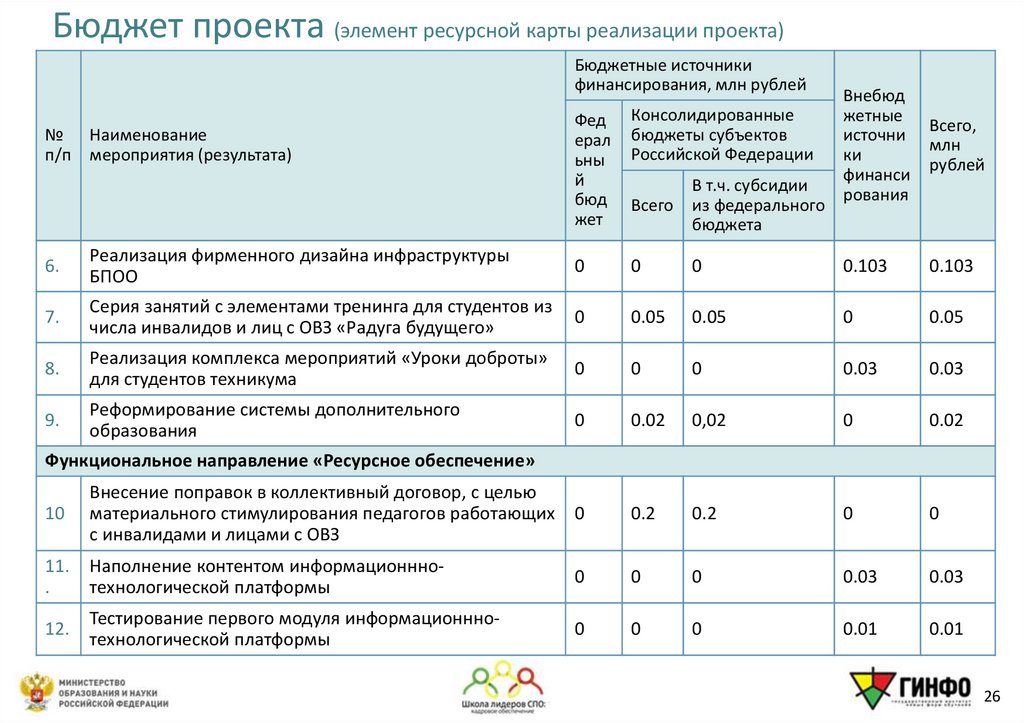 Бюджет проекта (элемент ресурсной карты реализации проекта)