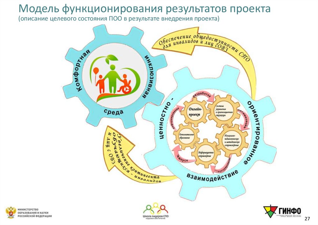 Модель функционирования результатов проекта (описание целевого состояния ПОО в результате внедрения проекта)
