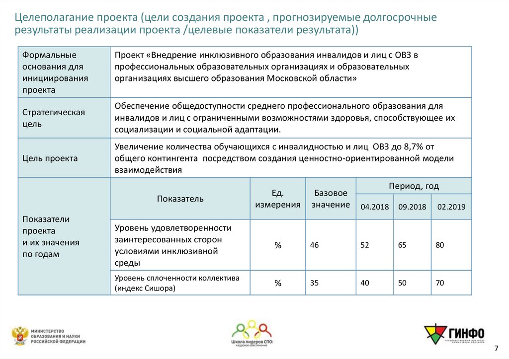 Целеполагание проекта (цели создания проекта , прогнозируемые долгосрочные результаты реализации проекта /целевые показатели