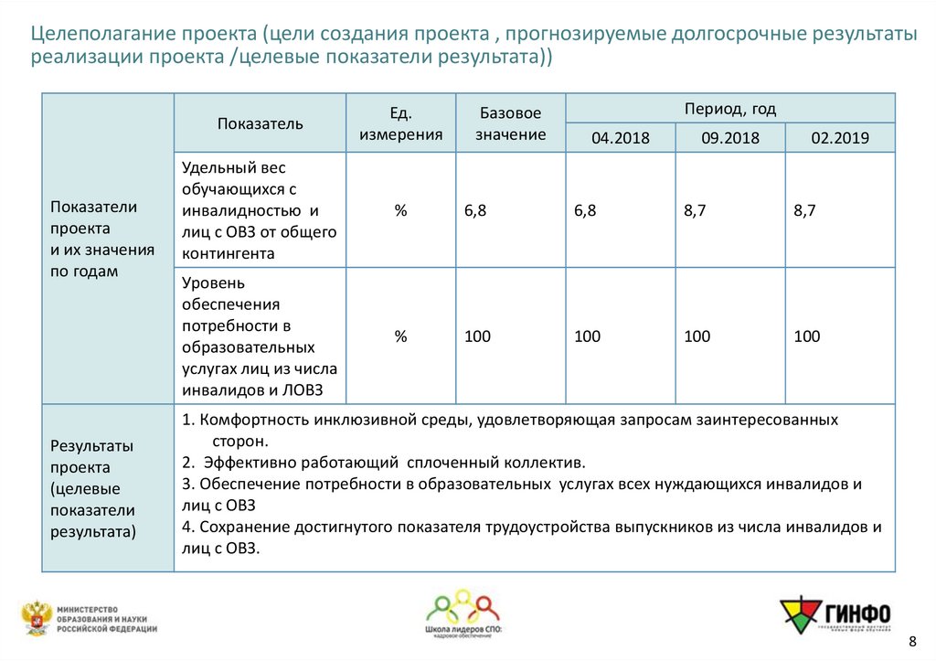 Целеполагание проекта (цели создания проекта , прогнозируемые долгосрочные результаты реализации проекта /целевые показатели