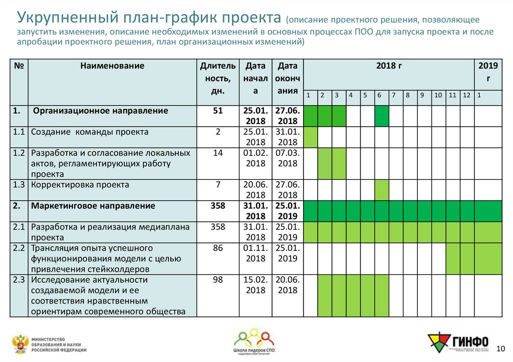 Укрупненный план-график проекта (описание проектного решения, позволяющее запустить изменения, описание необходимых изменений в
