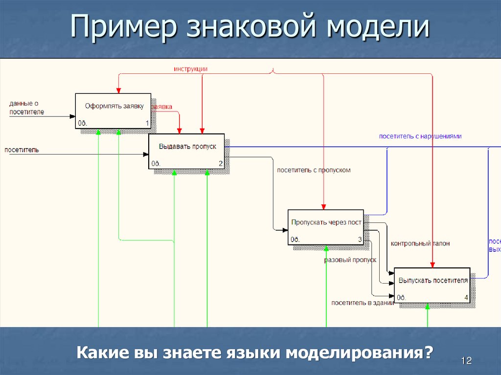 Знаковые модели