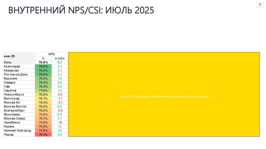 ВНУТРЕННИЙ NPS/CSI: ИЮЛЬ 2025