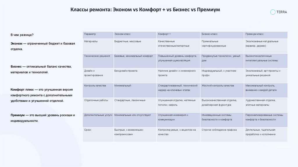 Классы ремонта: Эконом vs Комфорт + vs Бизнес vs Премиум
