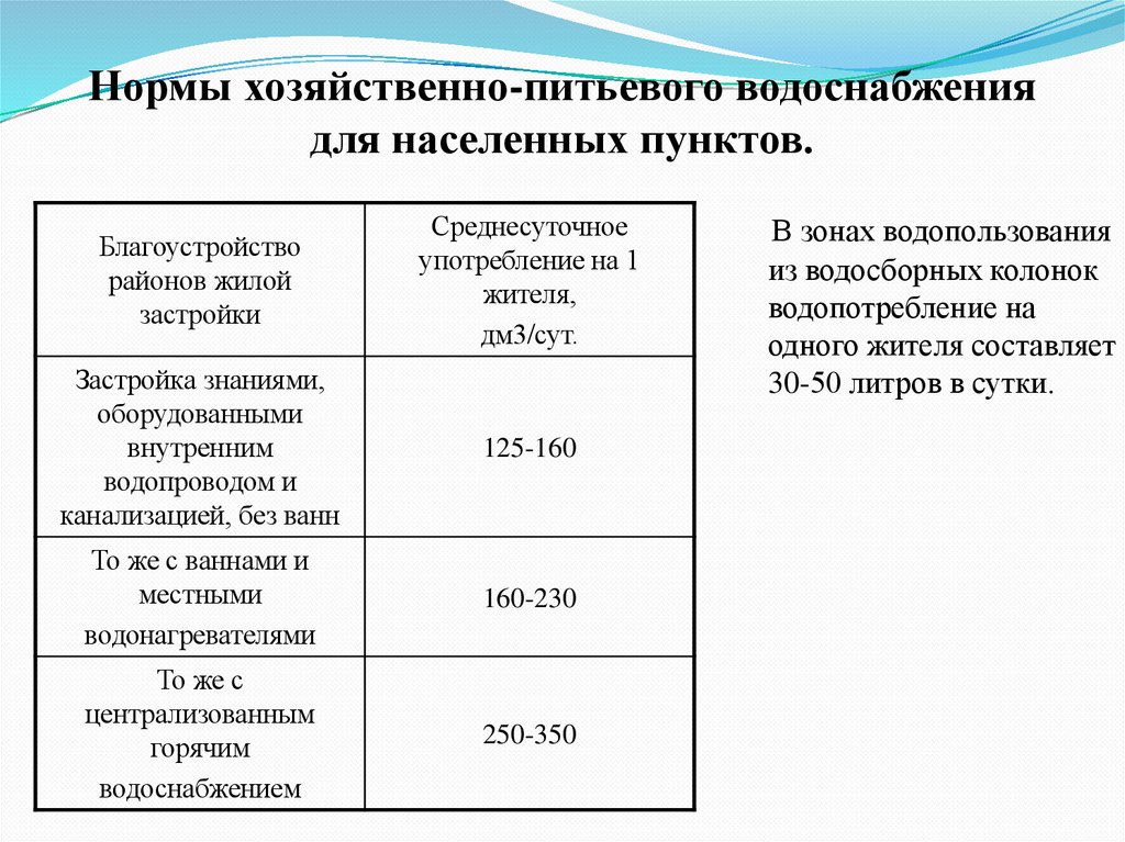 Нормы хозяйственно-питьевого водоснабжения для населенных пунктов.