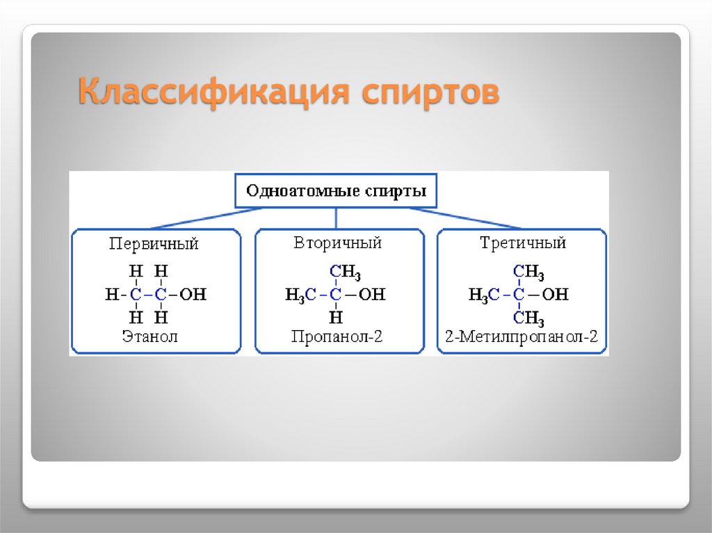 Классификация спиртов