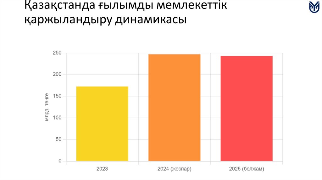 Қазақстанда ғылымды мемлекеттік қаржыландыру динамикасы