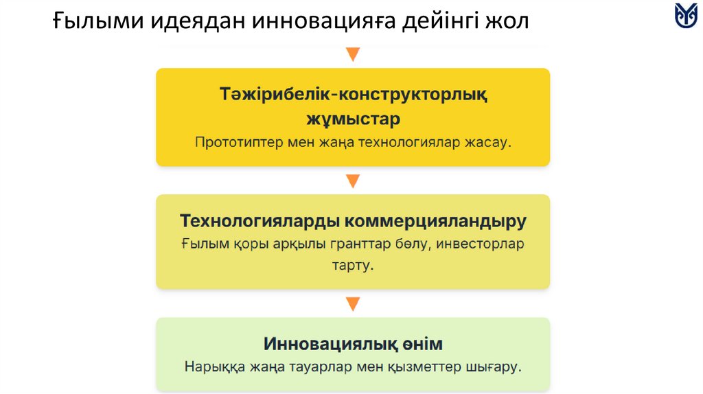 Ғылыми идеядан инновацияға дейінгі жол