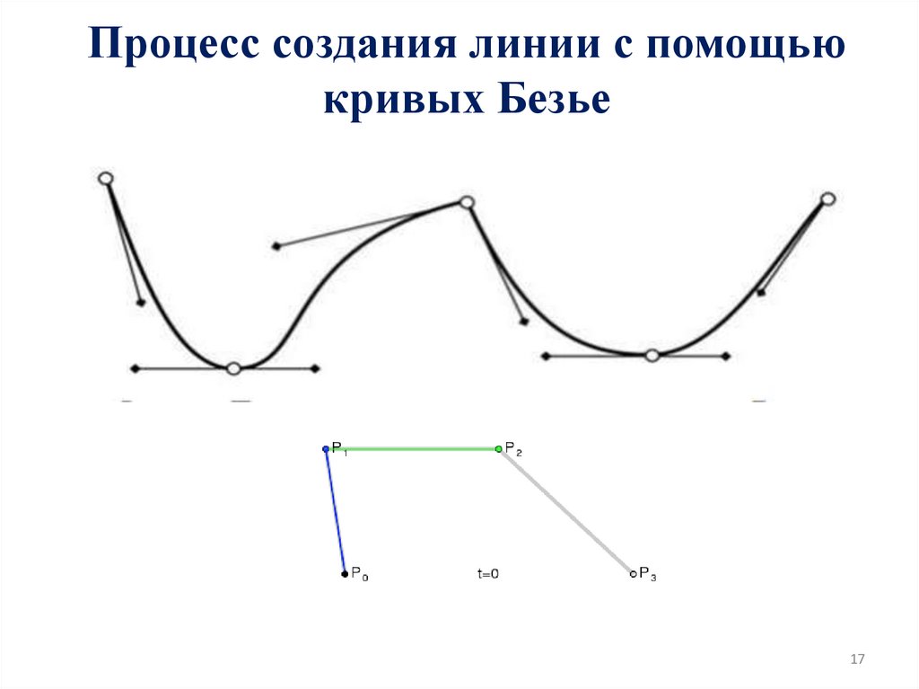 Процесс создания линии с помощью кривых Безье