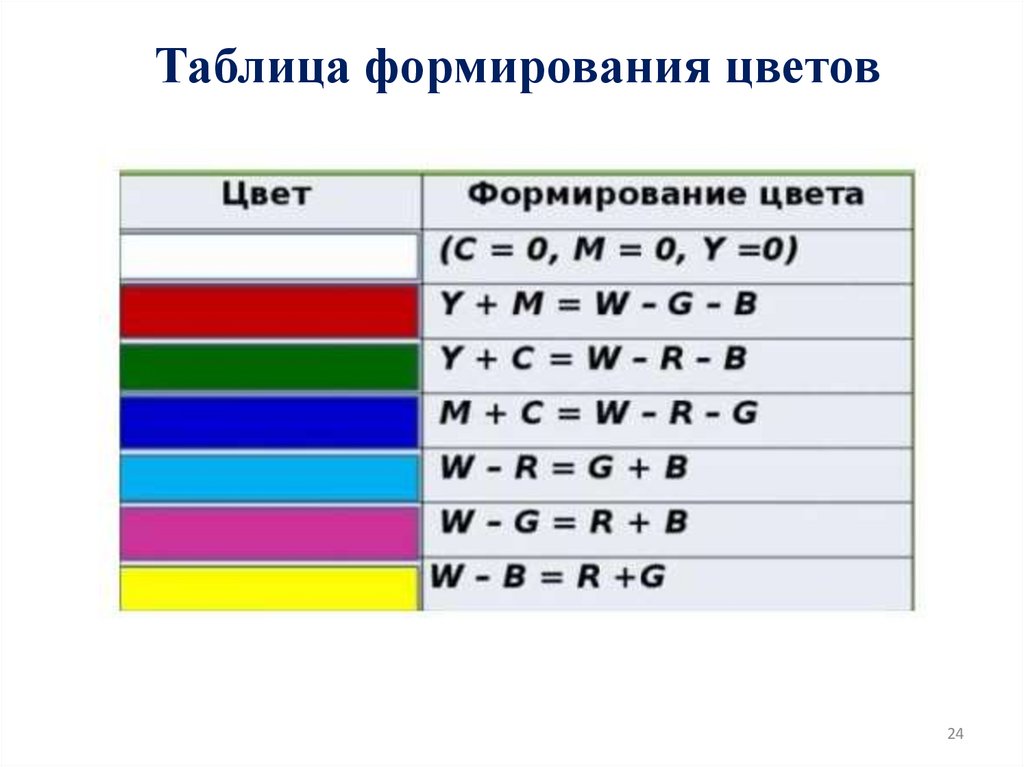 Таблица формирования цветов