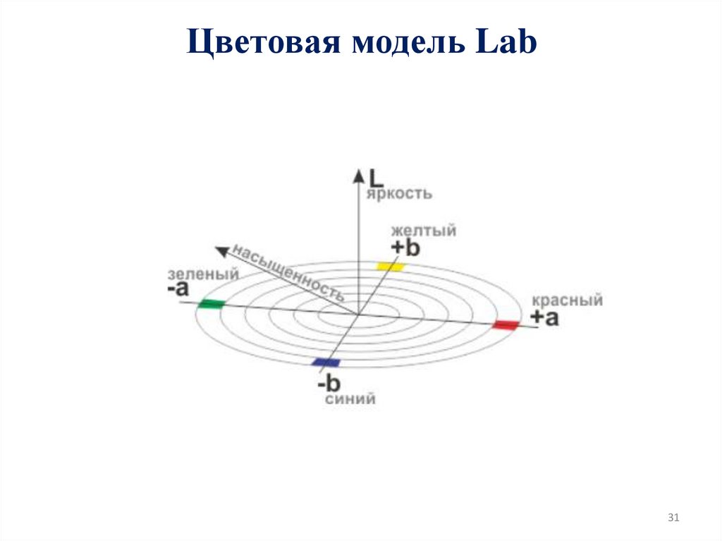 Цветовая модель Lab