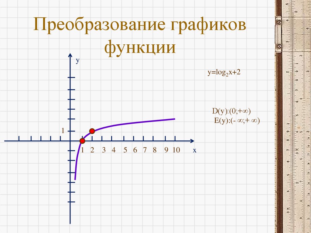 Преобразование графиков функции
