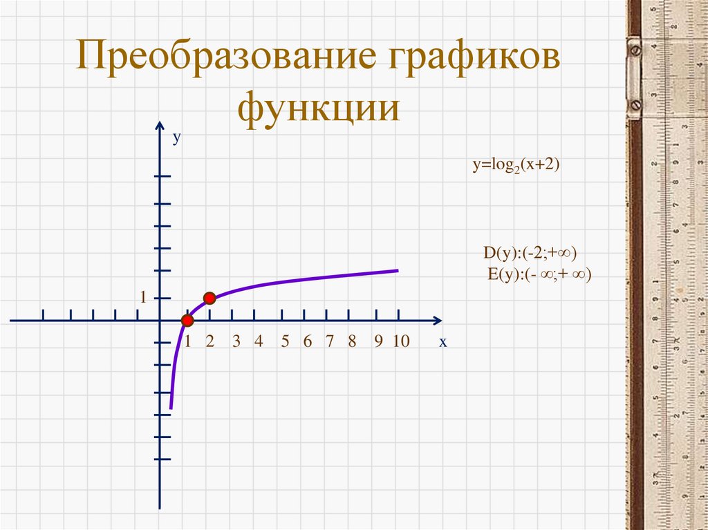 Преобразование графиков функции