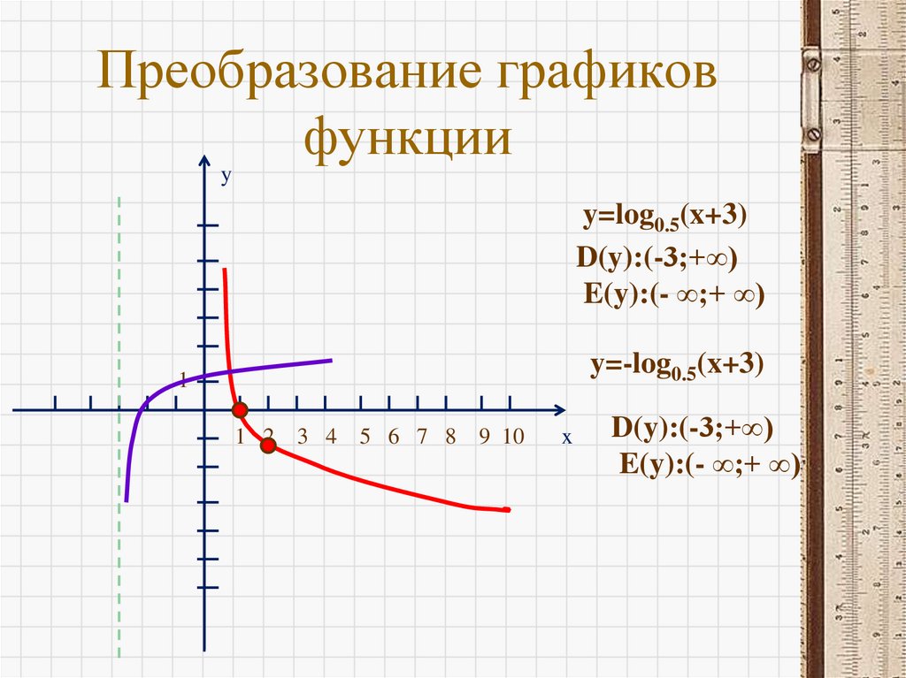 Преобразование графиков функции