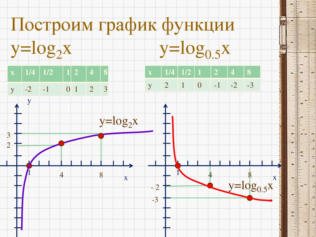 Построим график функции y=log2x y=log0.5x