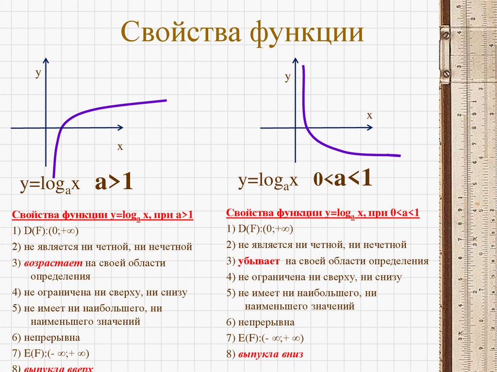 Свойства функции