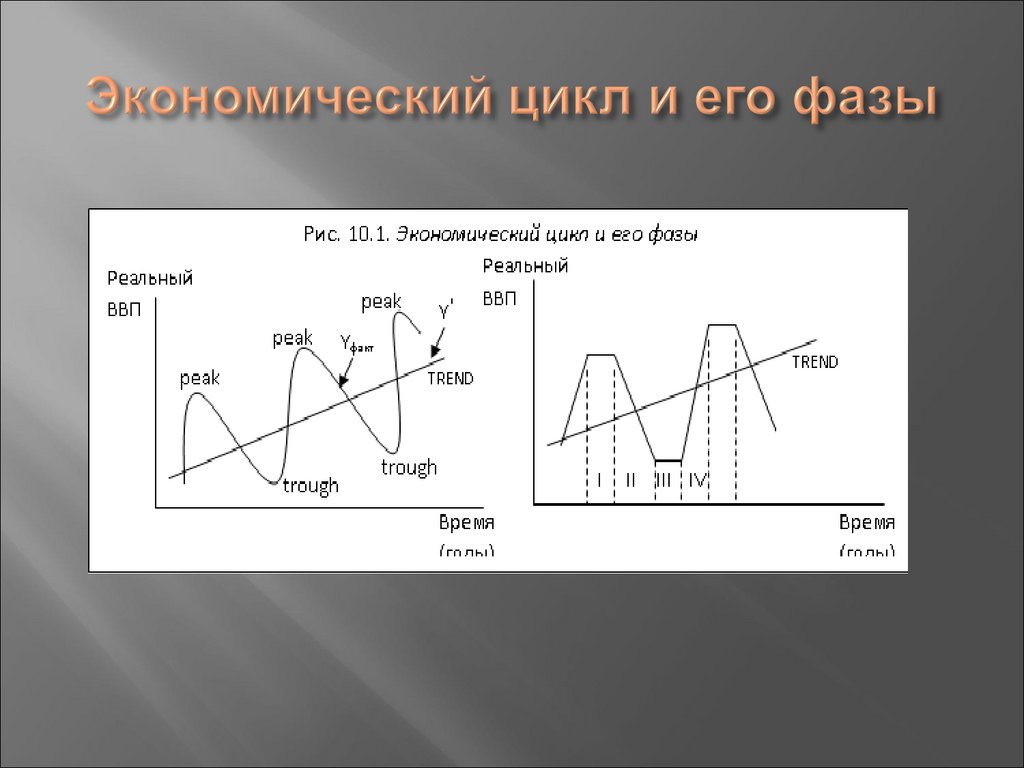 Экономический цикл и его фазы