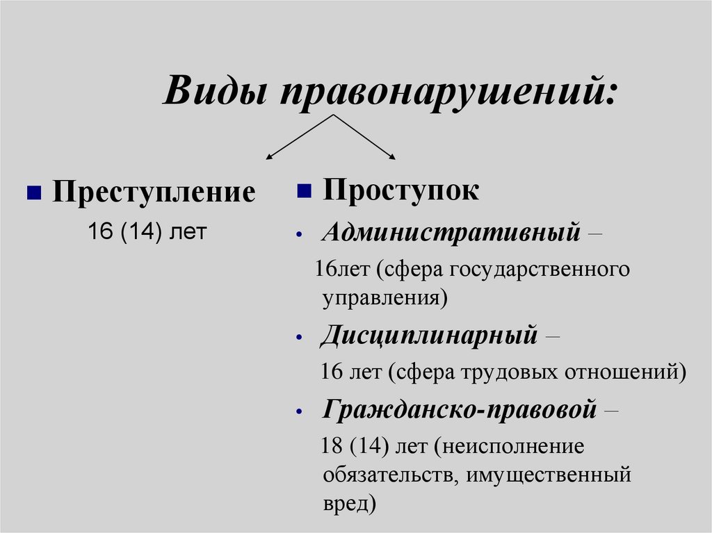 Виды правонарушений: