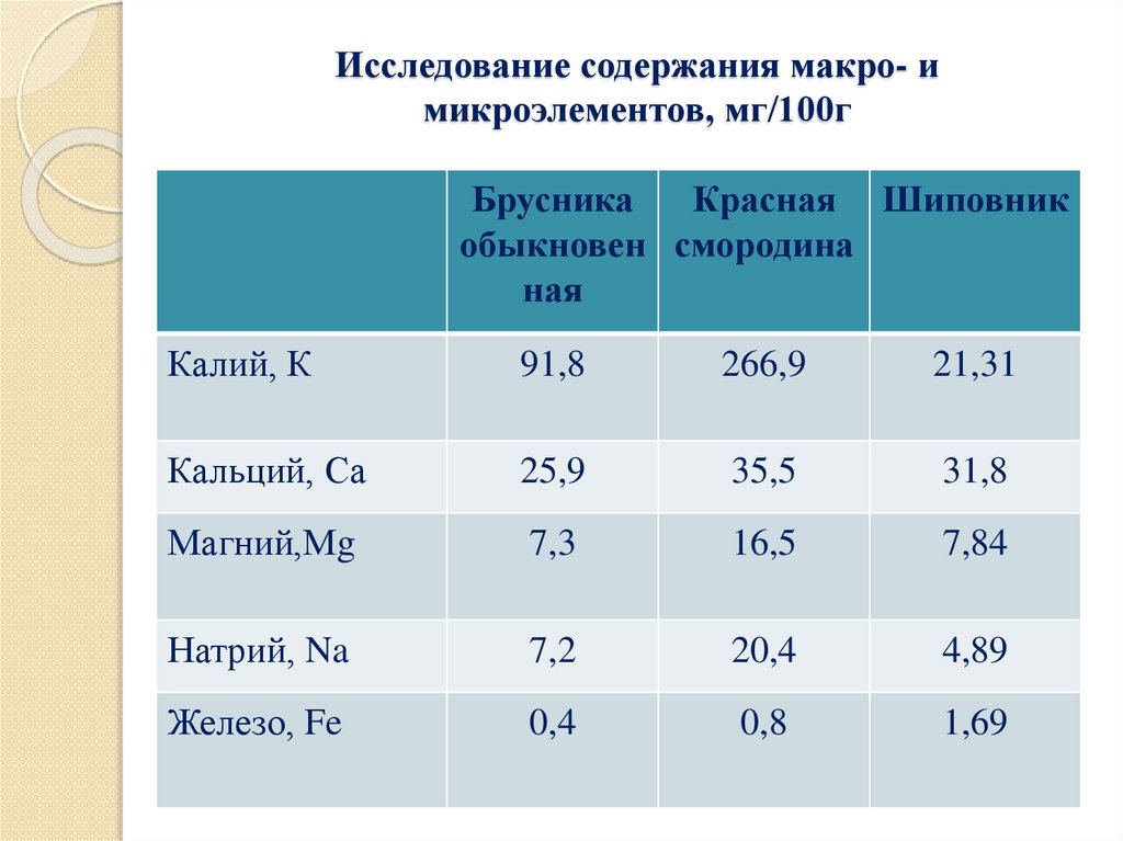 Исследование содержания макро- и микроэлементов, мг/100г