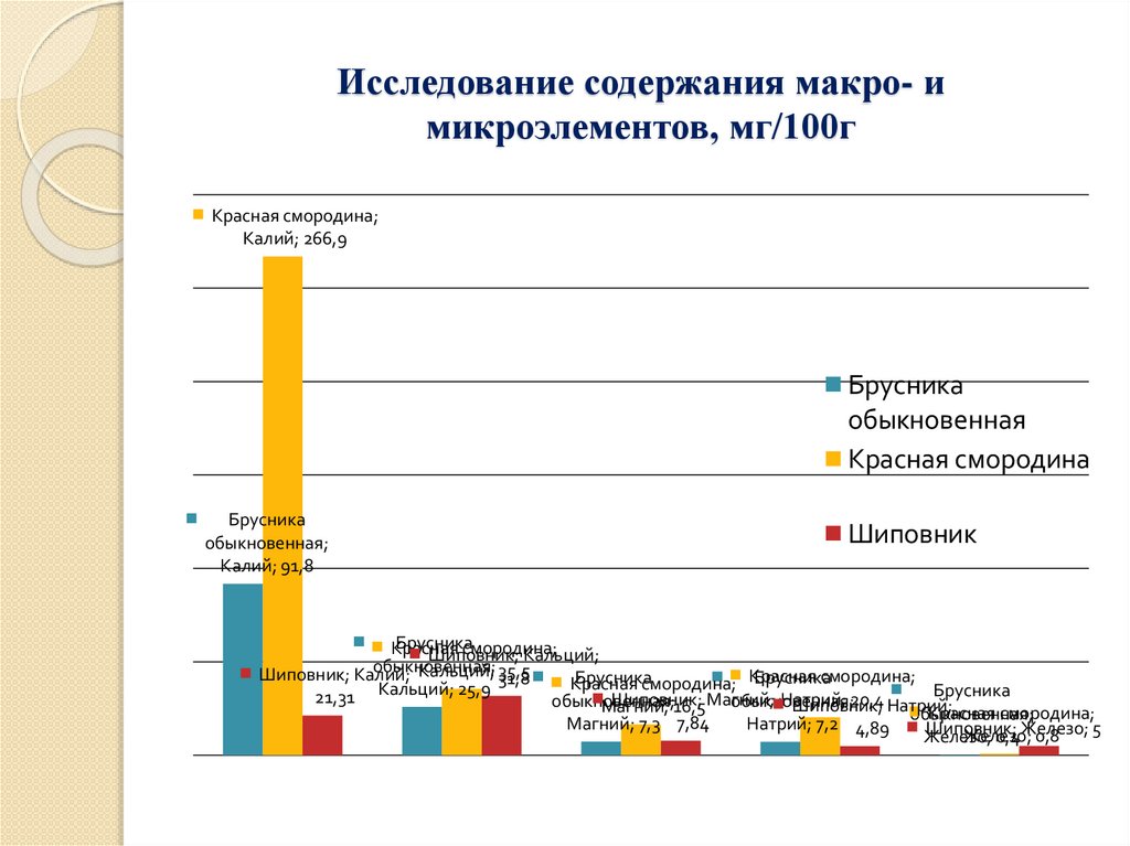Исследование содержания макро- и микроэлементов, мг/100г