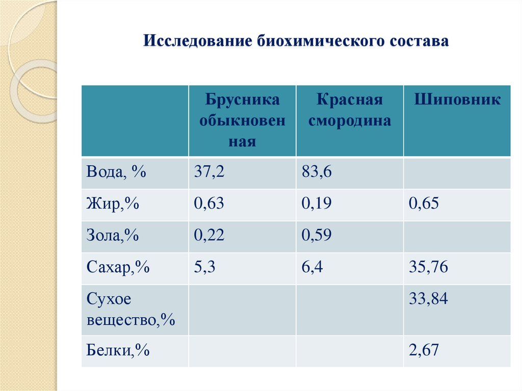 Исследование биохимического состава