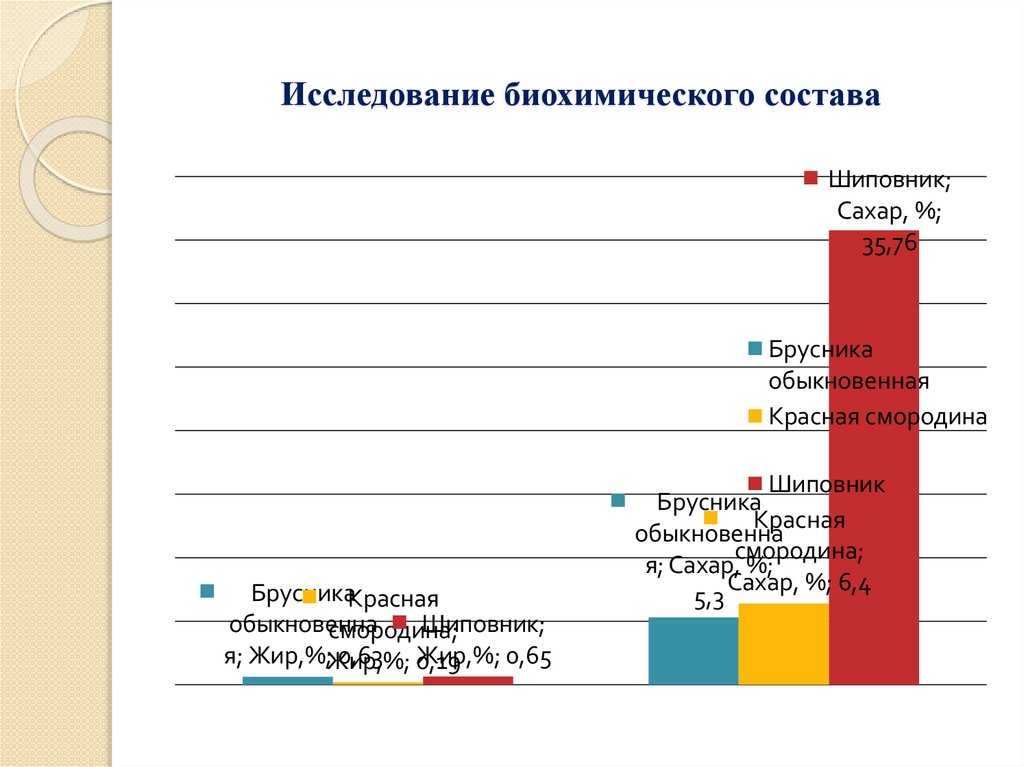 Исследование биохимического состава