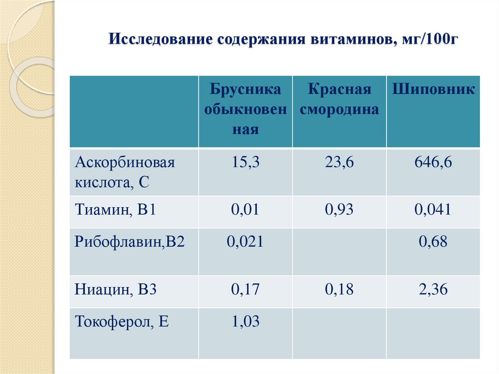 Исследование содержания витаминов, мг/100г