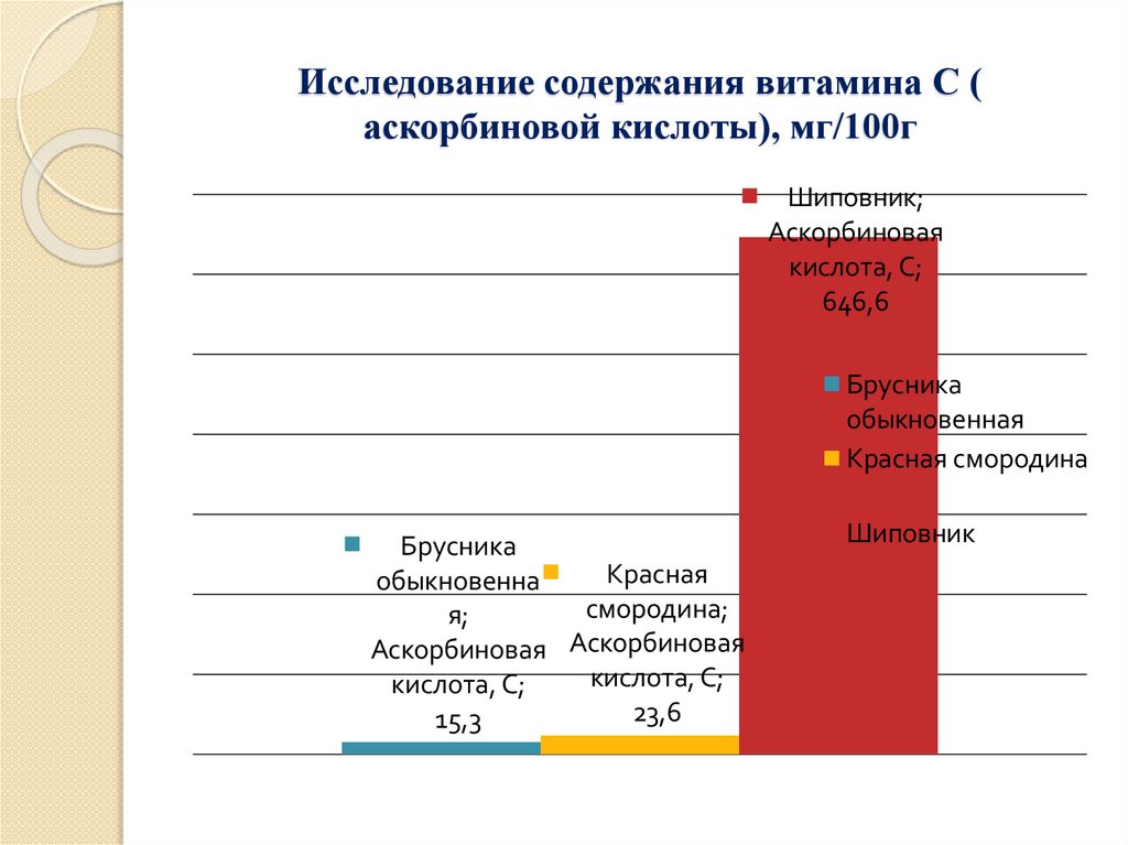 Исследование содержания витамина С ( аскорбиновой кислоты), мг/100г