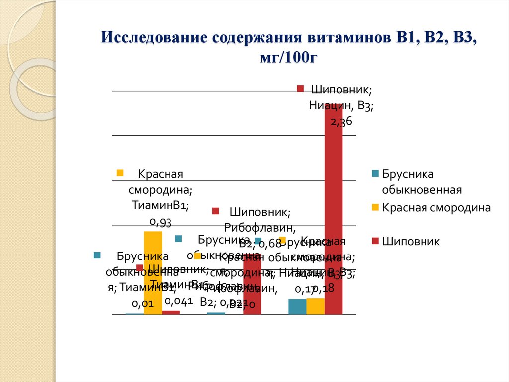 Исследование содержания витаминов В1, В2, В3, мг/100г