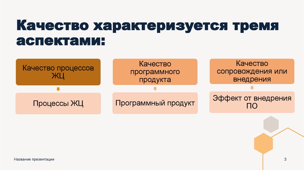 Качество характеризуется тремя аспектами: