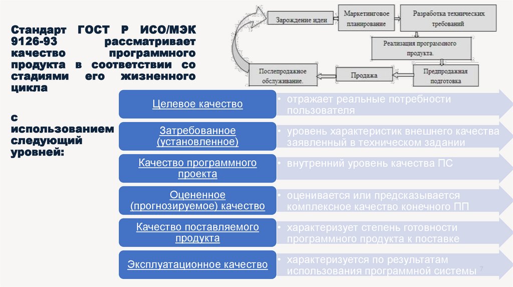 Стандарт ГОСТ Р ИСО/МЭК 9126-93 рассматривает качество программного продукта в соответствии со стадиями его жизненного цикла