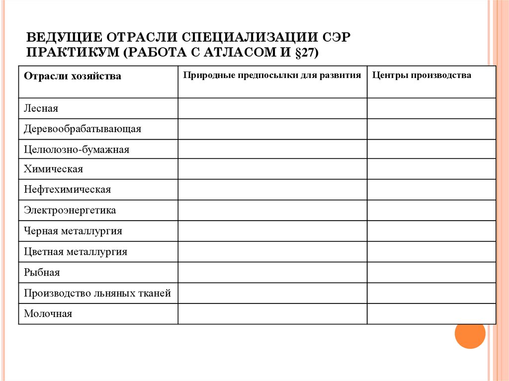 ВЕДУЩИЕ ОТРАСЛИ СПЕЦИАЛИЗАЦИИ СЭР ПРАКТИКУМ (РАБОТА С АТЛАСОМ И §27)