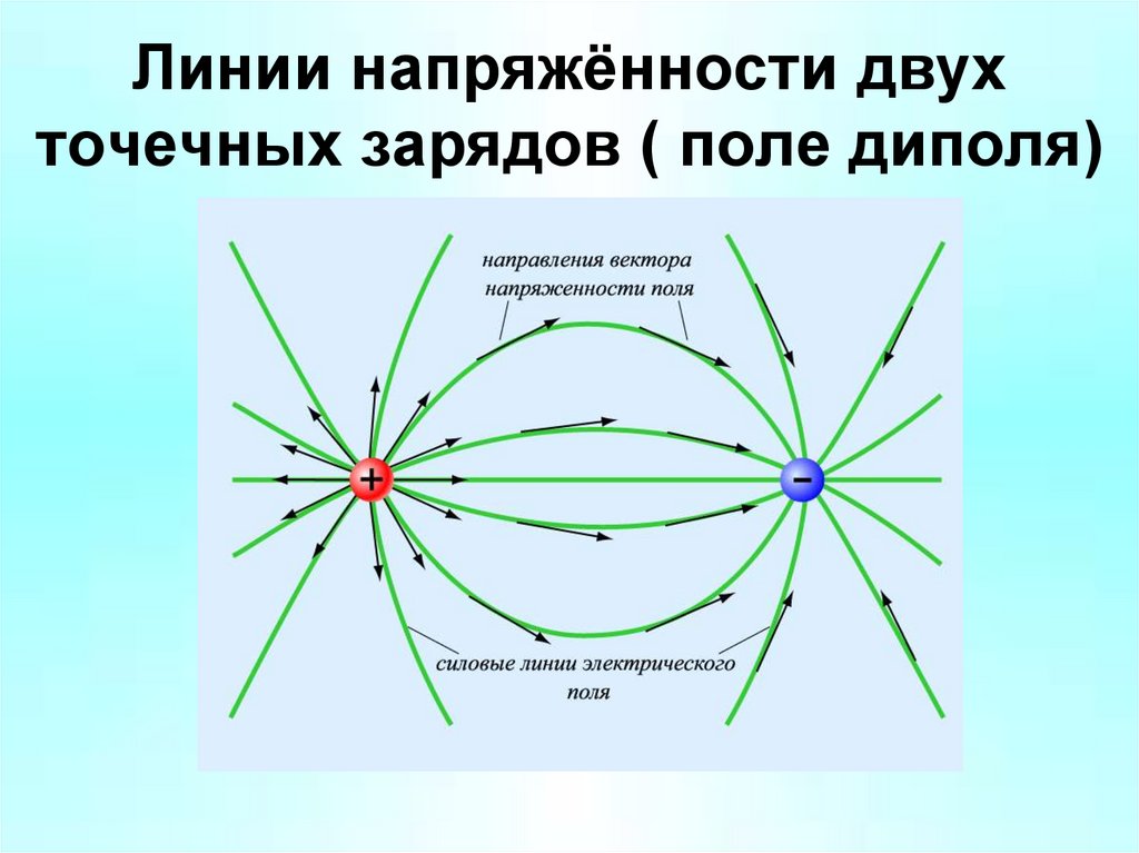 Линии напряжённости двух точечных зарядов ( поле диполя)
