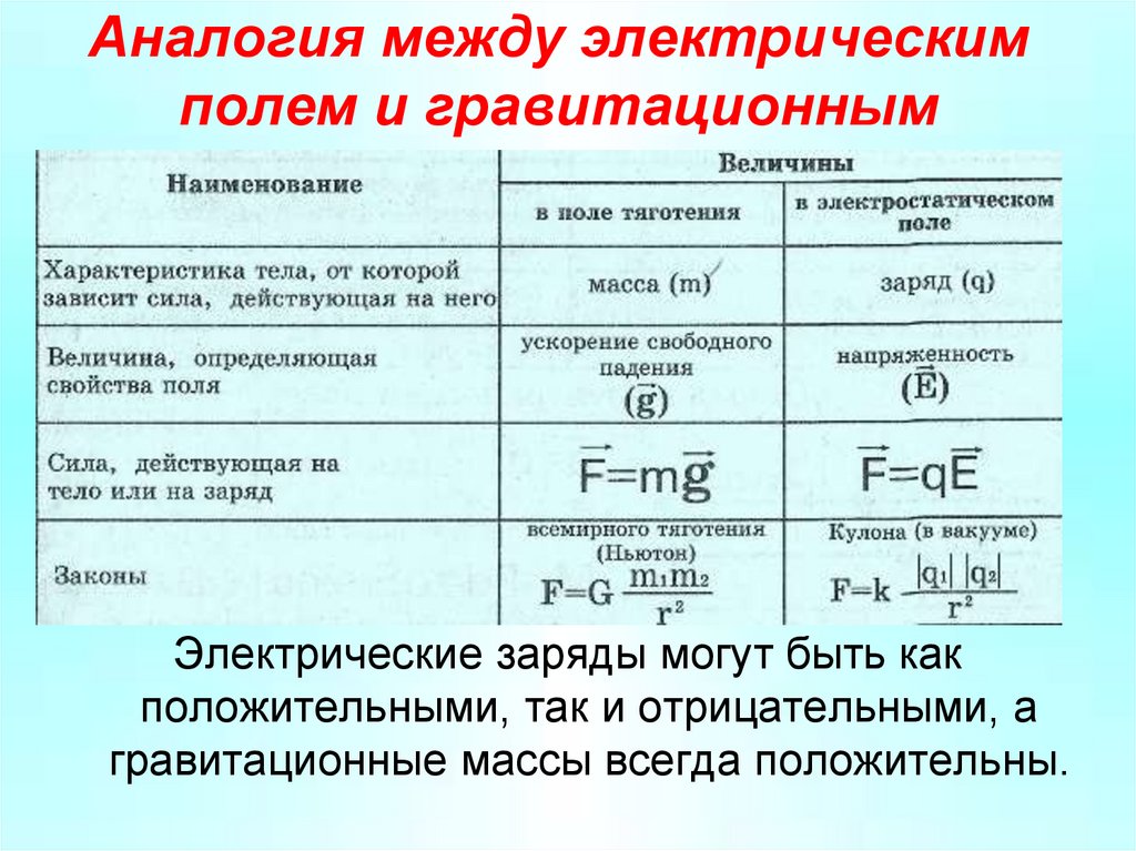 Аналогия между электрическим полем и гравитационным