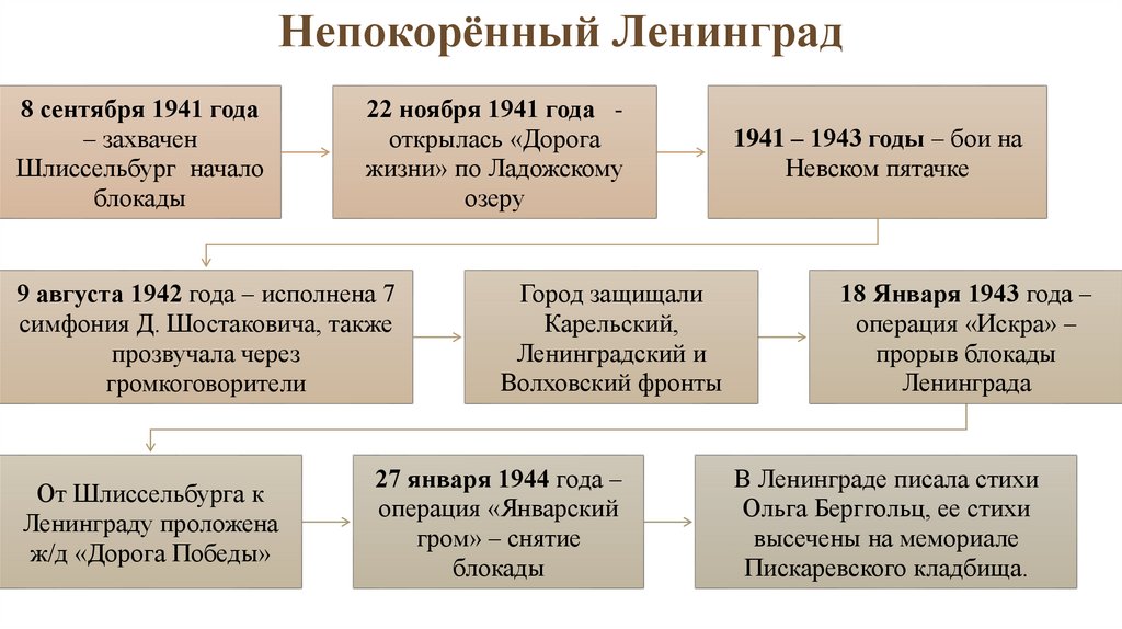 Непокорённый Ленинград