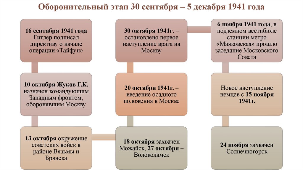 Оборонительный этап 30 сентября – 5 декабря 1941 года