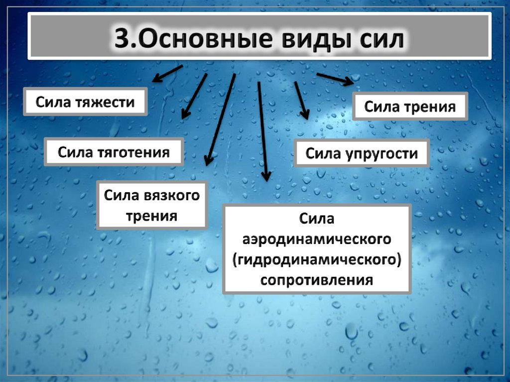 3.Основные виды сил