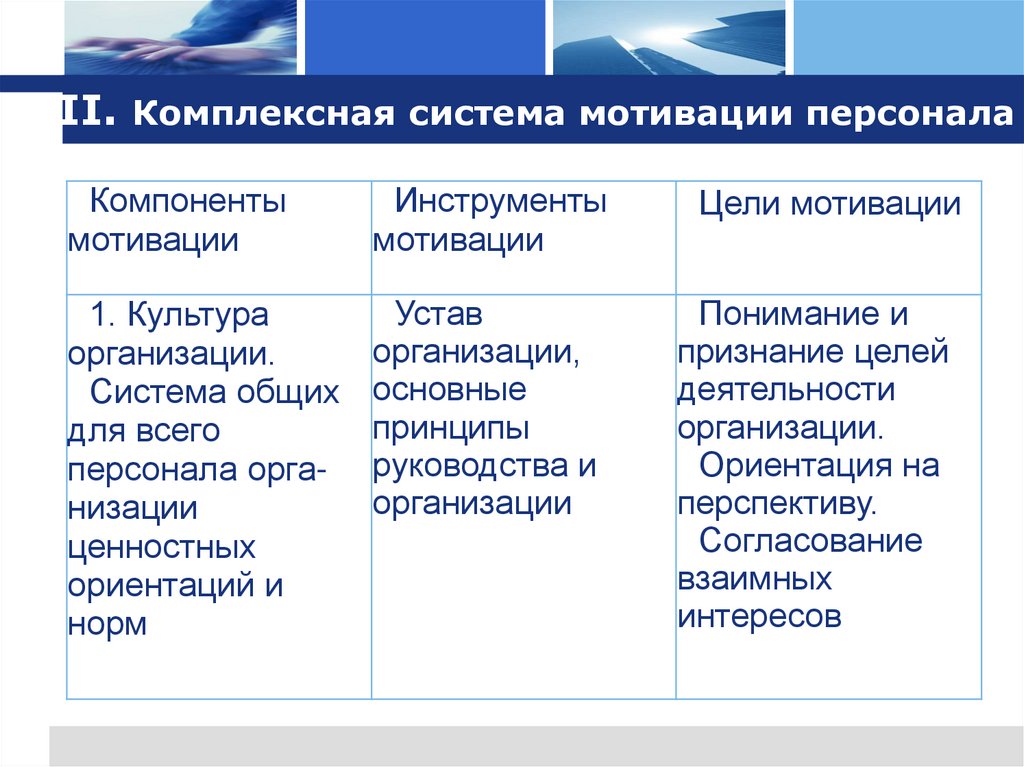 II. Комплексная система мотивации персонала