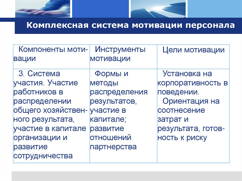 Комплексная система мотивации персонала