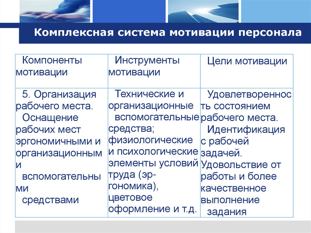 Комплексная система мотивации персонала