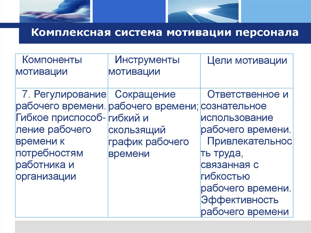 Комплексная система мотивации персонала