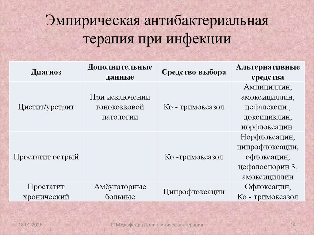 Эмпирическая антибактериальная терапия при инфекции
