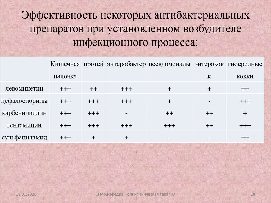 Эффективность некоторых антибактериальных препаратов при установленном возбудителе инфекционного процесса: