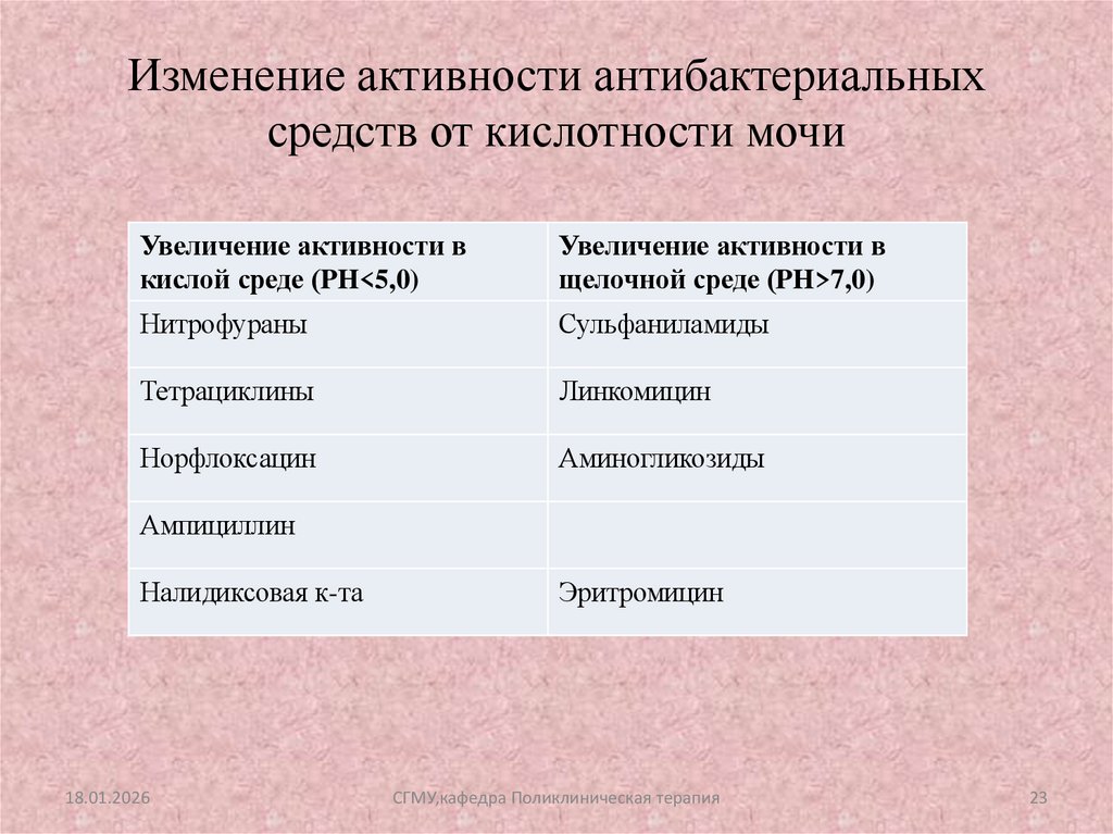 Изменение активности антибактериальных средств от кислотности мочи