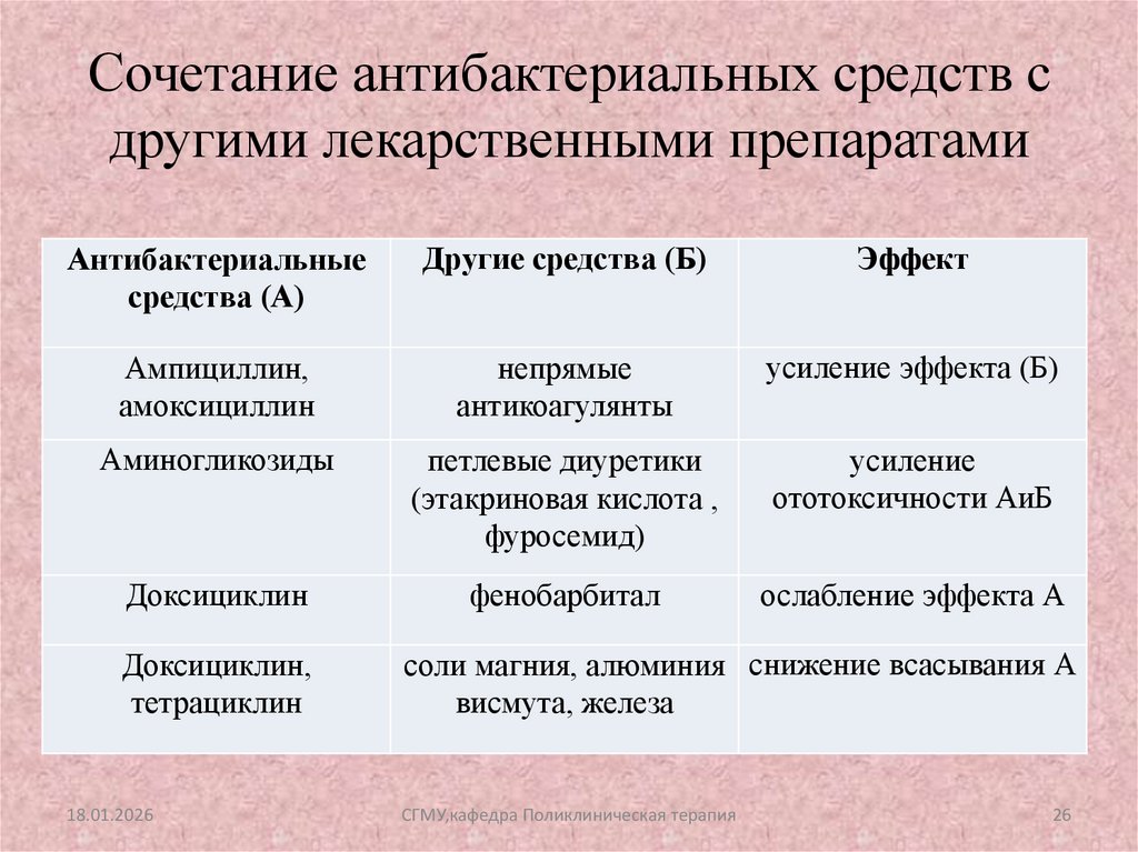 Сочетание антибактериальных средств с другими лекарственными препаратами