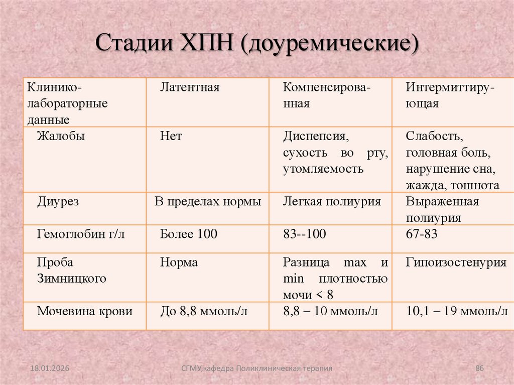 Стадии ХПН (доуремические)