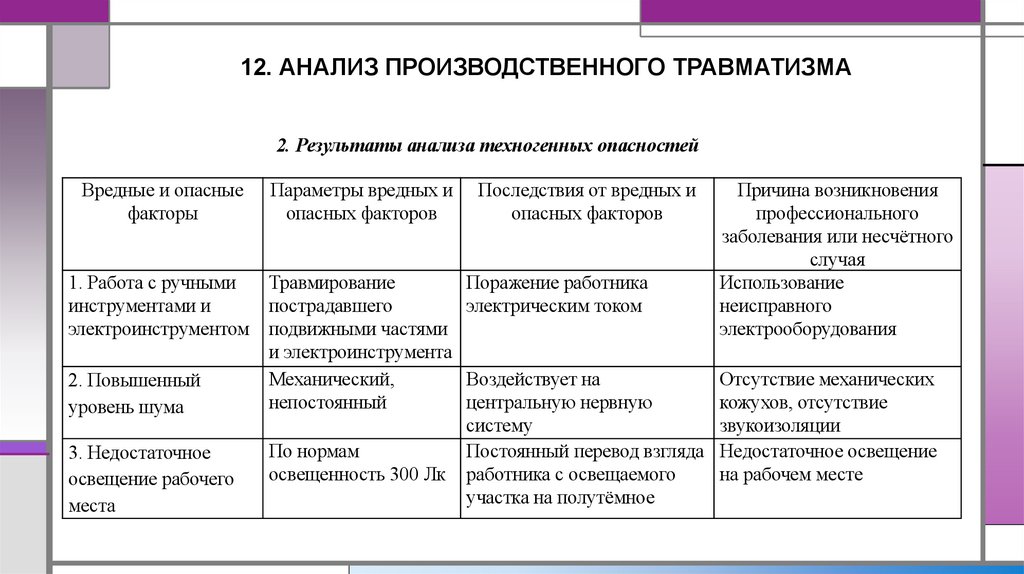 12. АНАЛИЗ ПРОИЗВОДСТВЕННОГО ТРАВМАТИЗМА