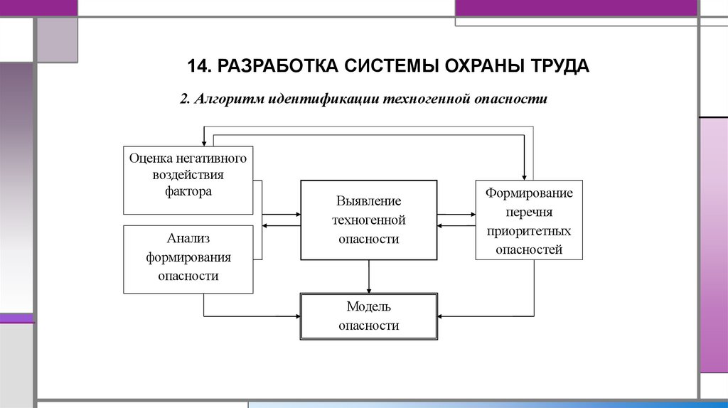 14. РАЗРАБОТКА СИСТЕМЫ ОХРАНЫ ТРУДА